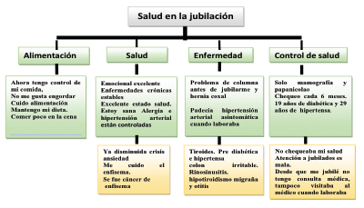 Implicancias para la salud en las mujeres docentes jubiladas  Fuente elaboraci&oacute;n propia en base a entrevistas a jubiladas