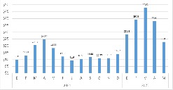 Evolución mensual del precio nacional de limón persa  
(al mayoreo, pesos por kilogramo)