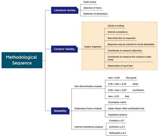 Figure 1. Methodological sequence for the validity and reliability of instruments