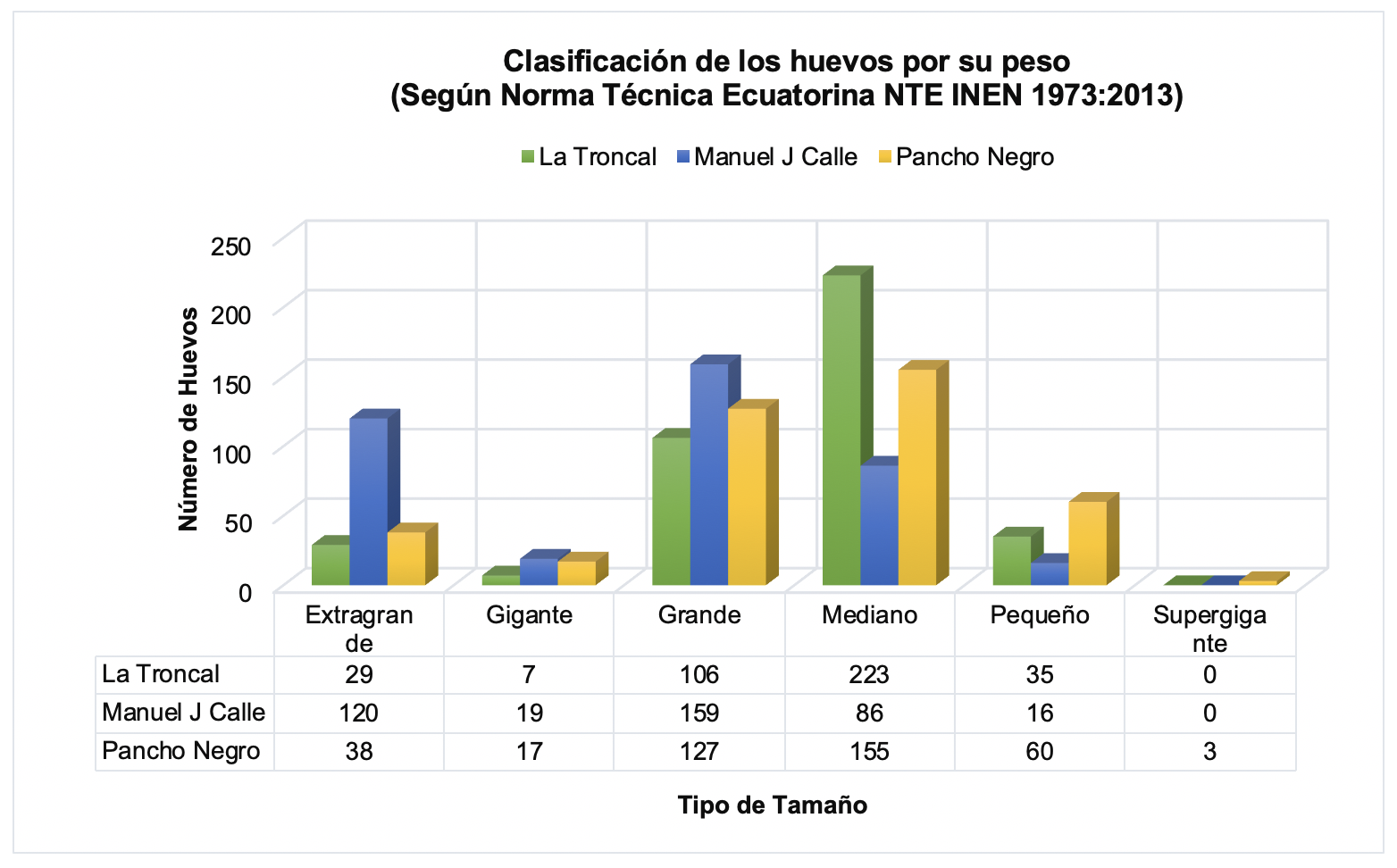 Clasificación de los
huevos criollos según Norma Técnica Ecuatoriana NTE INEN 1973:2013, por
parroquias del cantón La Troncal.