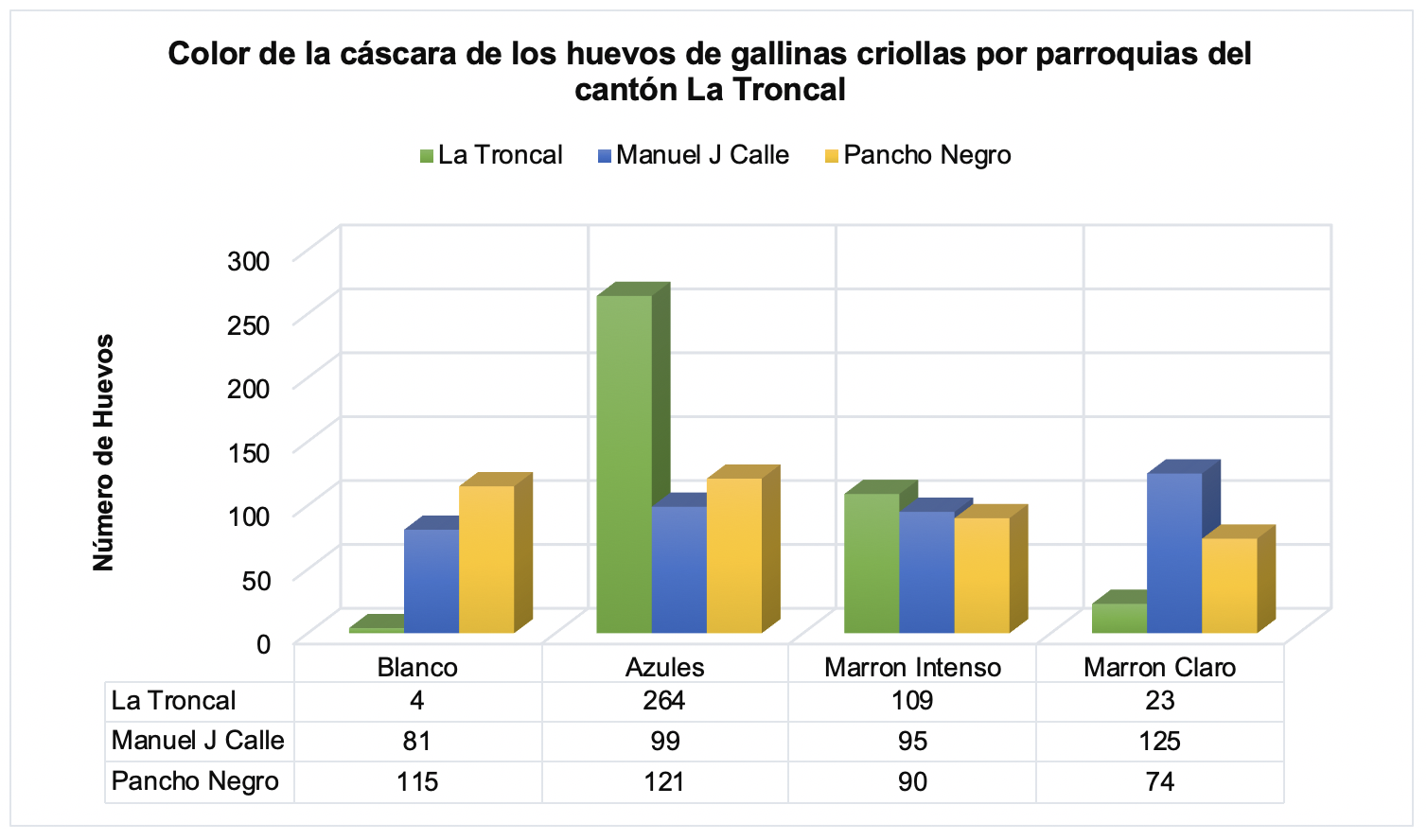 Clasificación de los
huevos por el color de la cáscara, por parroquias del cantón La Troncal